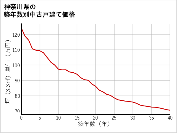 神奈川県の築年数別の中古戸建て坪単価