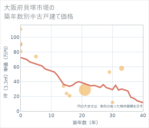 大阪府貝塚市堤の築年数別の中古戸建て坪単価