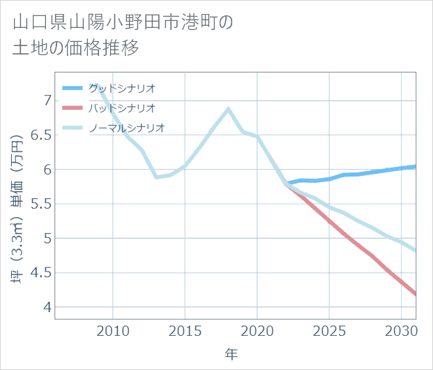 山口県山陽小野田市港町の土地価格推移