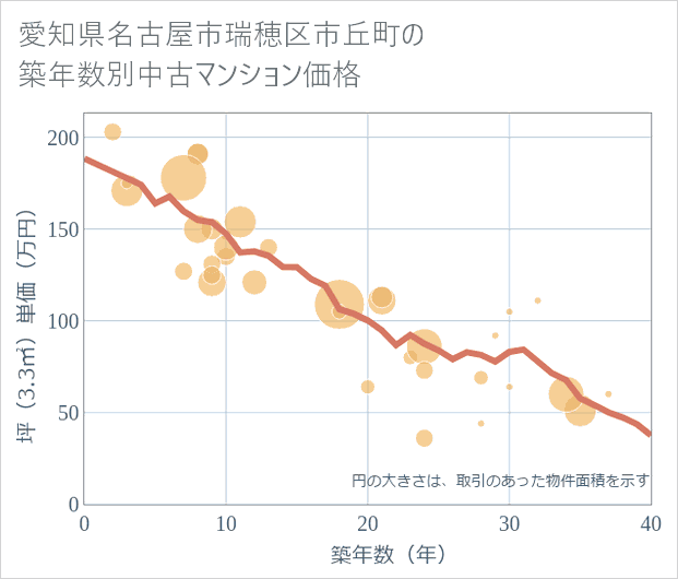 愛知県名古屋市瑞穂区市丘町の築年数別の中古マンション坪単価