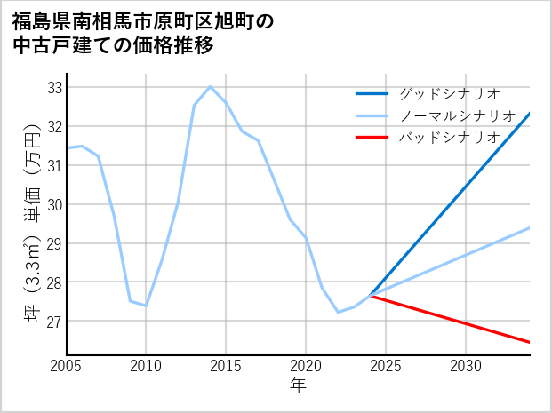 福島県南相馬市原町区旭町の中古戸建て価格推移