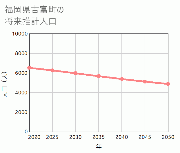 吉富町の将来推計人口