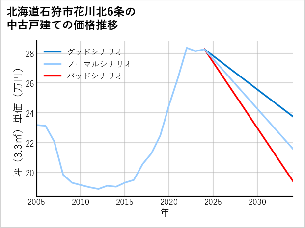 北海道石狩市花川北6条の中古戸建て価格推移