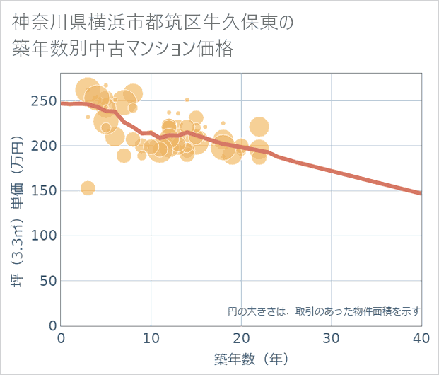 神奈川県横浜市都筑区牛久保東の築年数別の中古マンション坪単価