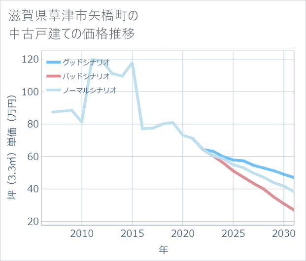 滋賀県草津市矢橋町の中古戸建て価格推移
