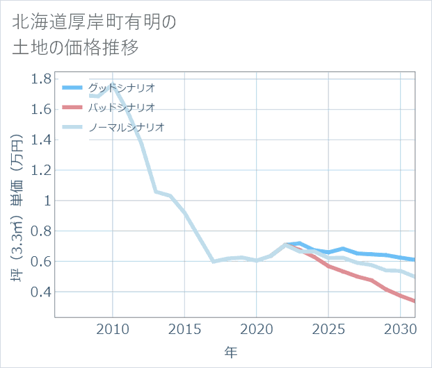 北海道厚岸町有明の土地価格推移