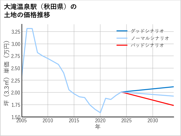 大滝温泉駅（秋田県）の土地価格推移