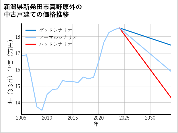新潟県新発田市真野原外の中古戸建て価格推移