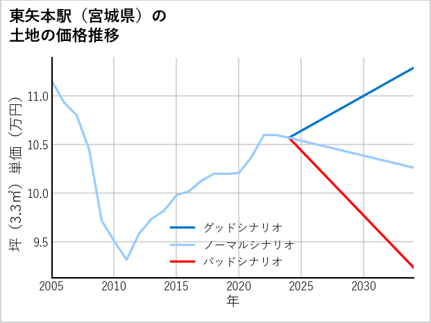 東矢本駅（宮城県）の土地価格推移