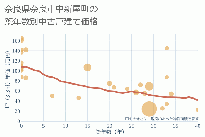 奈良県奈良市中新屋町の築年数別の中古戸建て坪単価