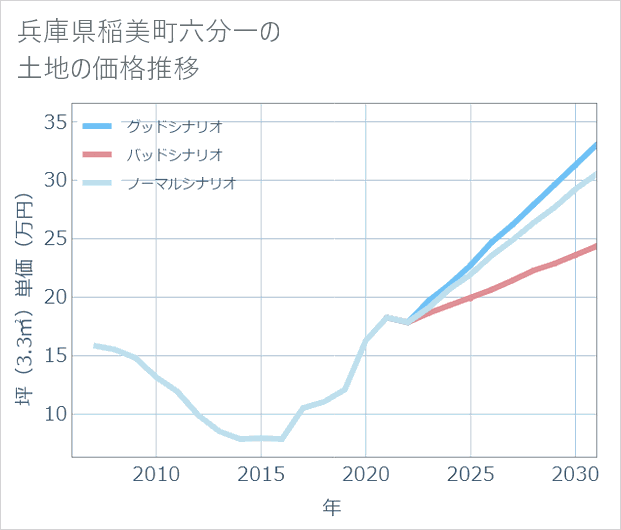 兵庫県稲美町六分一の土地価格推移