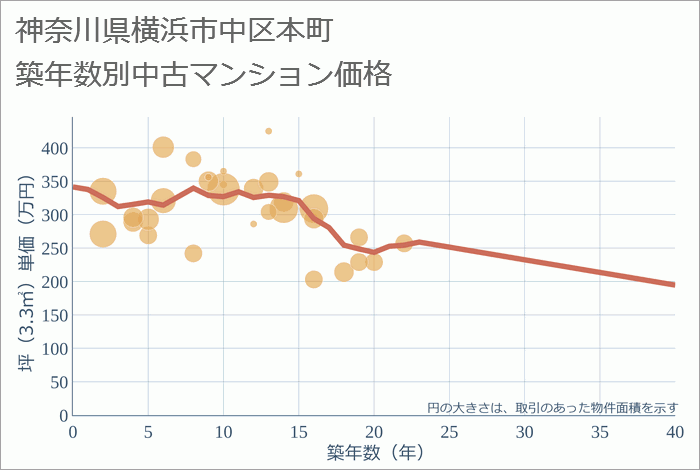 神奈川県横浜市中区本町の築年数別の中古マンション坪単価