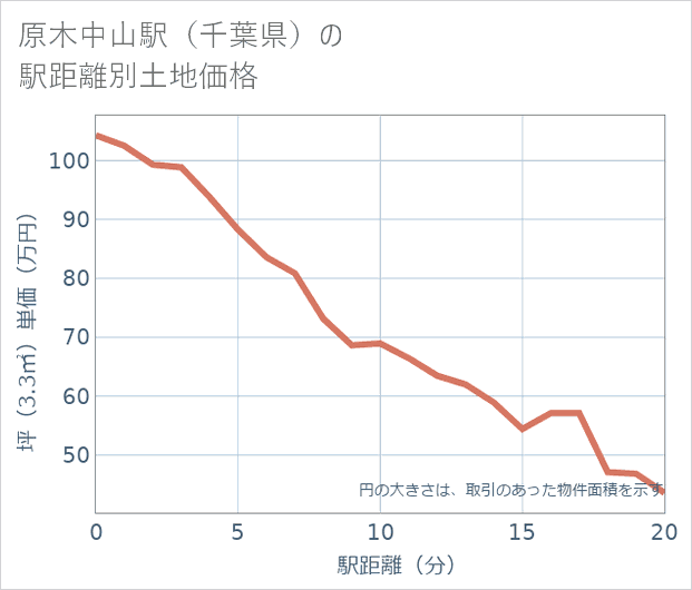 原木中山駅(千葉県)の徒歩距離別の土地坪単価