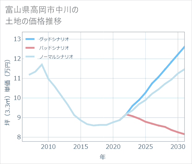 富山県高岡市中川の土地価格推移