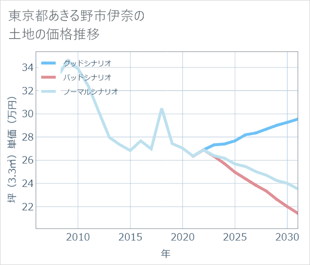 東京都あきる野市伊奈の土地価格推移