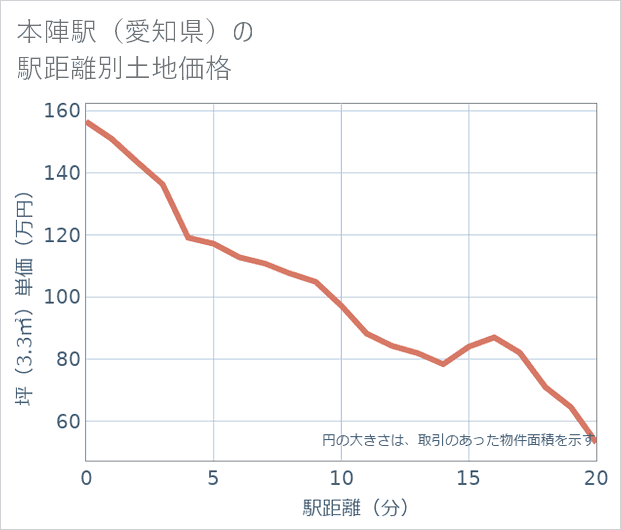 本陣駅(愛知県)の徒歩距離別の土地坪単価