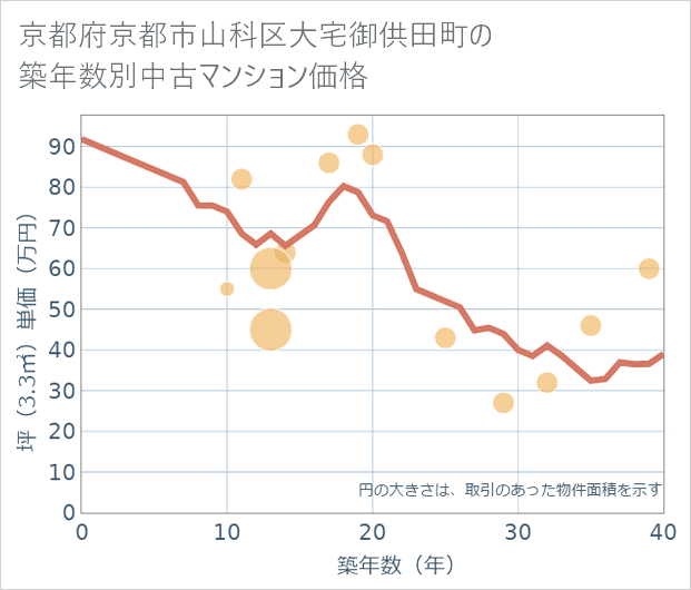 京都府京都市山科区大宅御供田町の築年数別の中古マンション坪単価