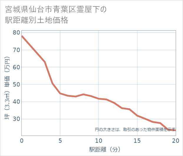 宮城県仙台市青葉区霊屋下の徒歩距離別の土地坪単価