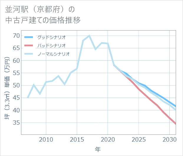 並河駅(京都府)の中古戸建て価格推移