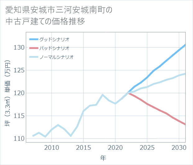 愛知県安城市三河安城南町の中古戸建て価格推移