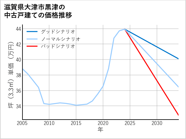 滋賀県大津市黒津の中古戸建て価格推移