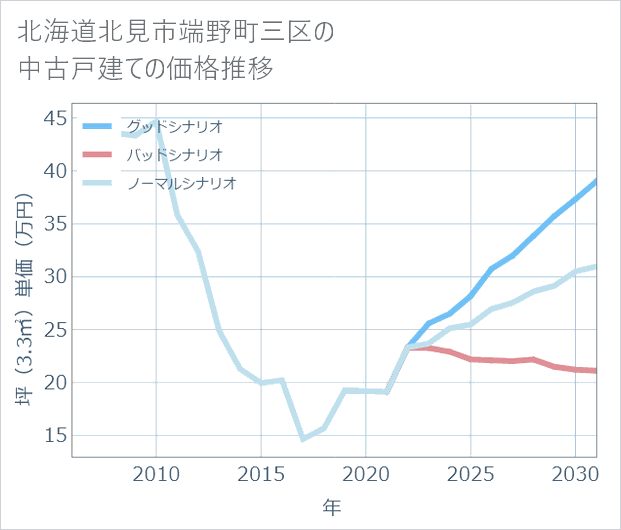 北海道北見市端野町三区の中古戸建て価格推移
