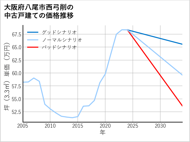 大阪府八尾市西弓削の中古戸建て価格推移