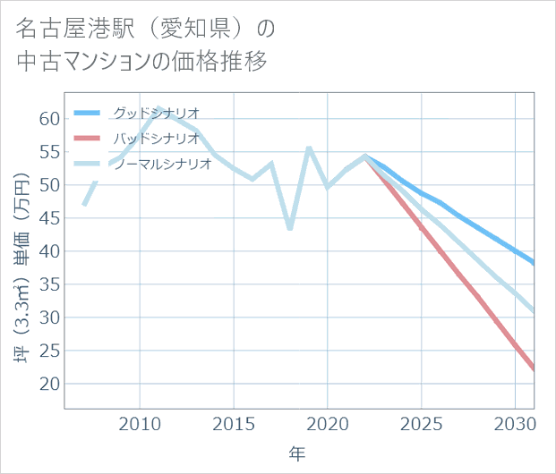 名古屋港駅(愛知県)の中古マンション価格推移
