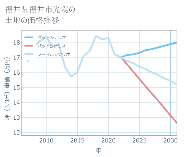 福井県福井市光陽の土地価格推移