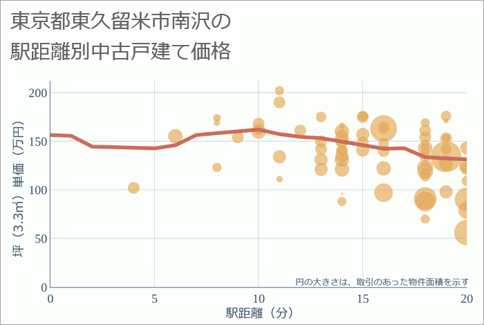 東京都東久留米市南沢の徒歩距離別の中古戸建て坪単価