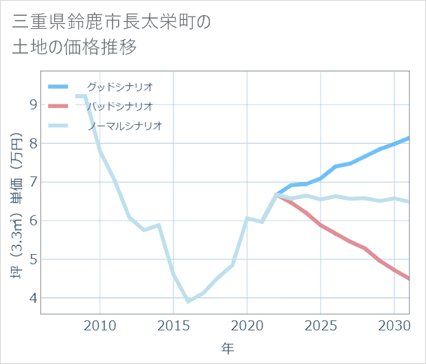 三重県鈴鹿市長太栄町の土地価格推移