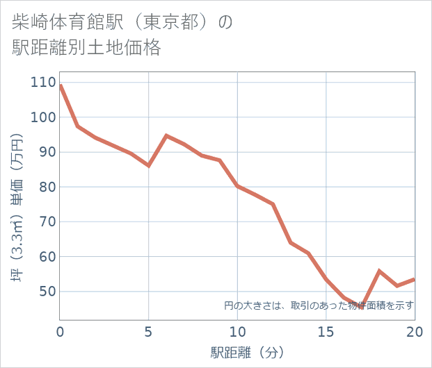 柴崎体育館駅(東京都)の徒歩距離別の土地坪単価