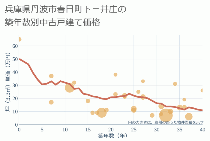 兵庫県丹波市春日町下三井庄の築年数別の中古戸建て坪単価