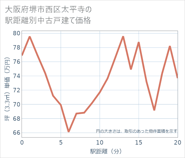 大阪府堺市西区太平寺の徒歩距離別の中古戸建て坪単価