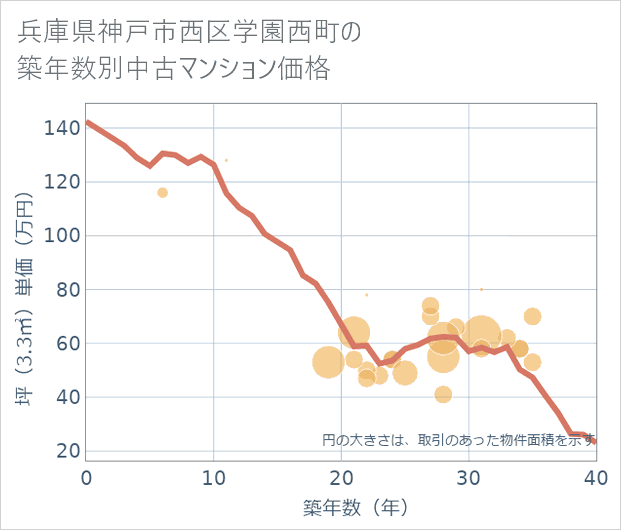 兵庫県神戸市西区学園西町の築年数別の中古マンション坪単価
