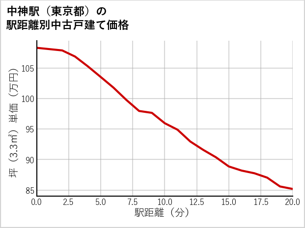 中神駅（東京都）の徒歩距離別の中古戸建て坪単価