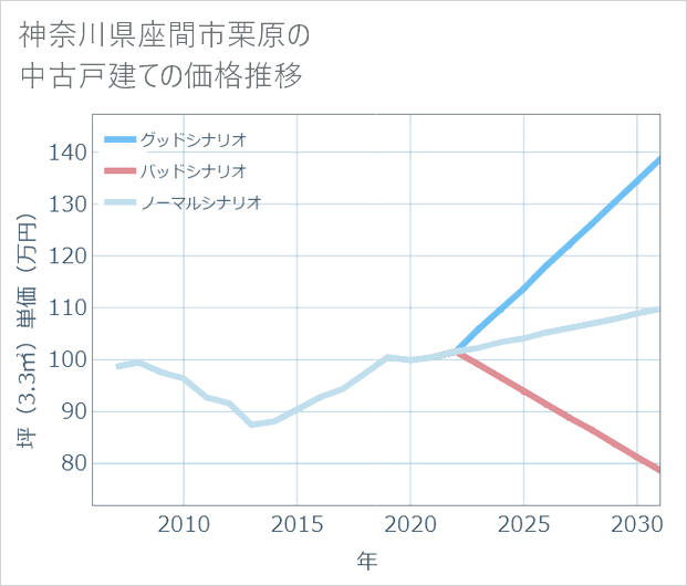 神奈川県座間市栗原の中古戸建て価格推移