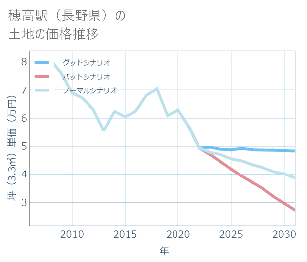 穂高駅(長野県)の土地価格推移