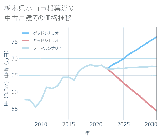 栃木県小山市稲葉郷の中古戸建て価格推移