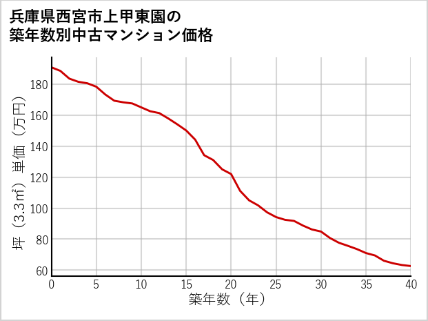 兵庫県西宮市上甲東園の築年数別の中古マンション坪単価