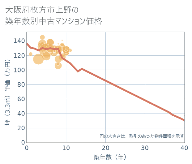 大阪府枚方市上野の築年数別の中古マンション坪単価