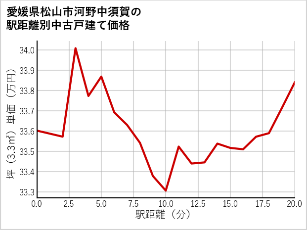 愛媛県松山市河野中須賀の徒歩距離別の中古戸建て坪単価