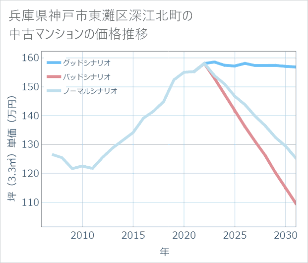 兵庫県神戸市東灘区深江北町の中古マンション価格推移