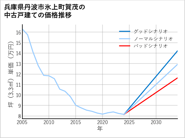 兵庫県丹波市氷上町賀茂の中古戸建て価格推移