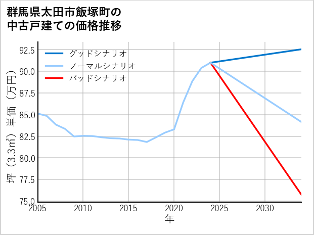 群馬県太田市飯塚町の中古戸建て価格推移