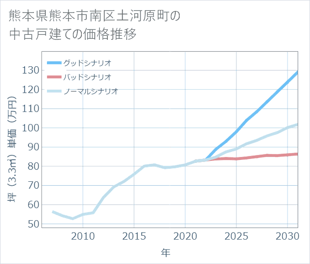 熊本県熊本市南区土河原町の中古戸建て価格推移