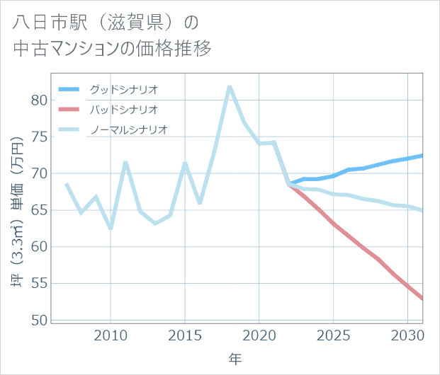 八日市駅(滋賀県)の中古マンション価格推移