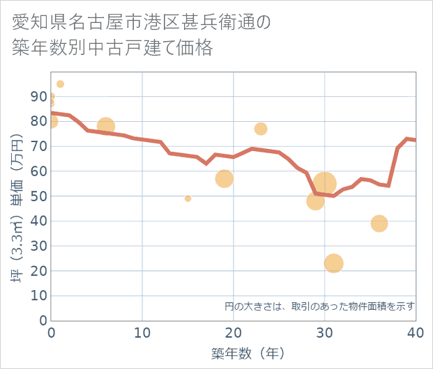 愛知県名古屋市港区甚兵衛通の築年数別の中古戸建て坪単価