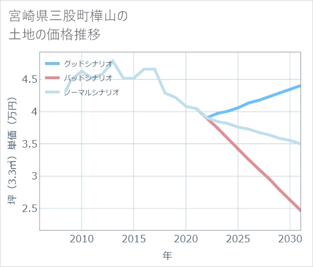 宮崎県三股町樺山の土地価格推移