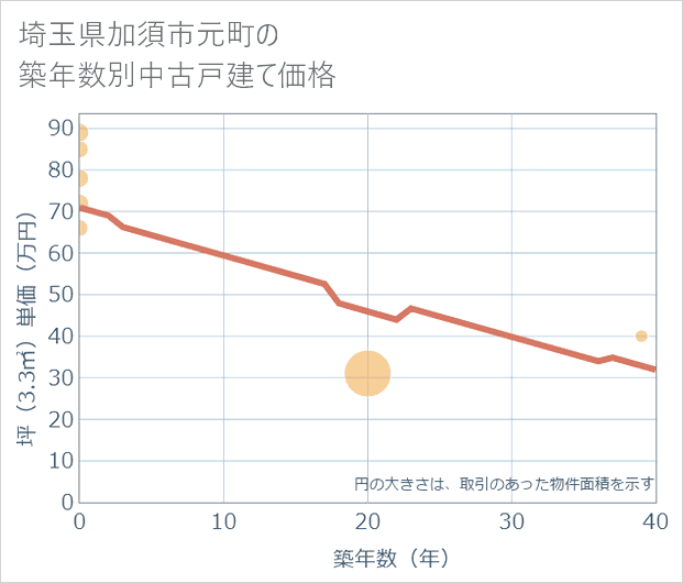 埼玉県加須市元町の築年数別の中古戸建て坪単価